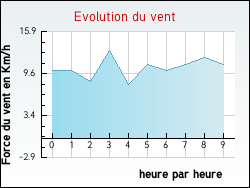 Evolution du vent de la ville Moncetz-l'Abbaye